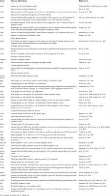 Fetal nuchal edema and developmental anomalies caused by gene mutations in mice